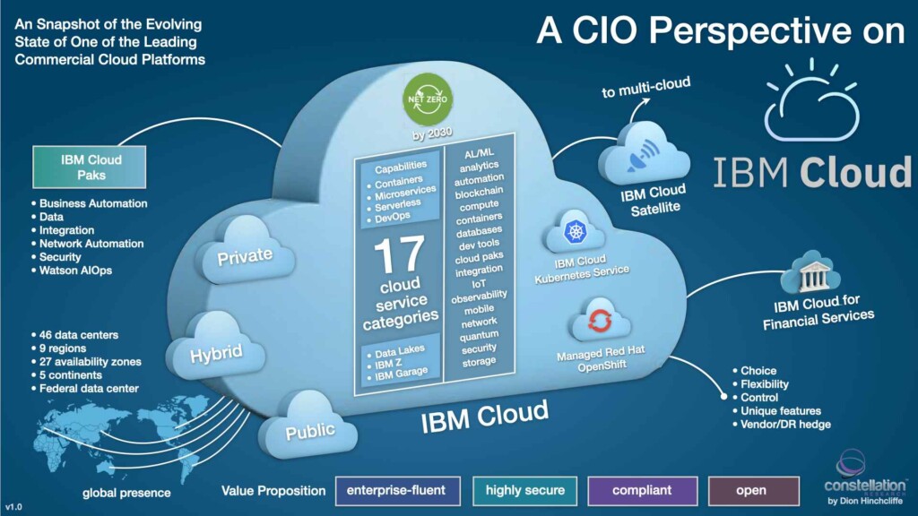 Ibm Cloud' Cio