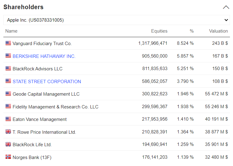 Apple Inc.' Shareholders