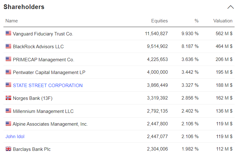 Capri Holdings' Shareholders