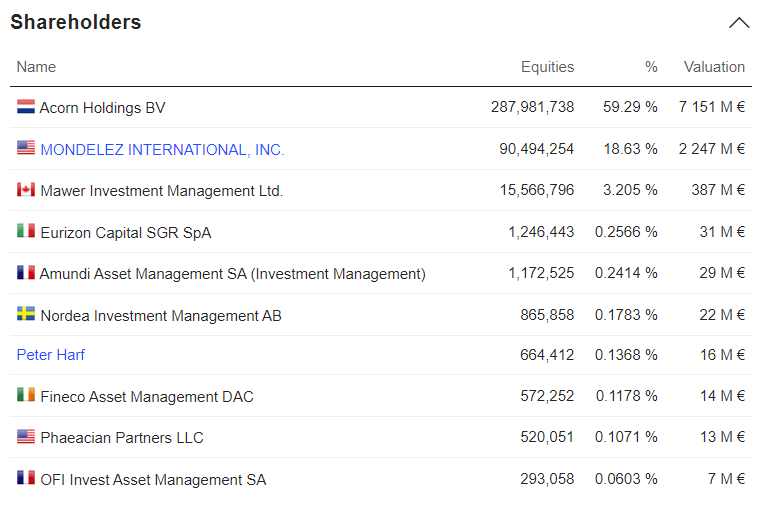 Jde Peet's N.v.' Shareholders