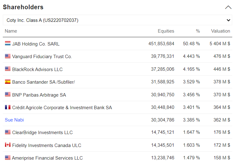 Coty, Inc.' Shareholders