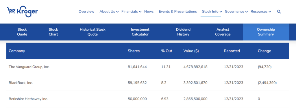 Kroger's Top Shareholders