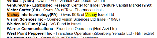 Vishay Intertechnology(pa) Owns 90% Of Vishay Israel Ltd